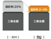設計料3%
