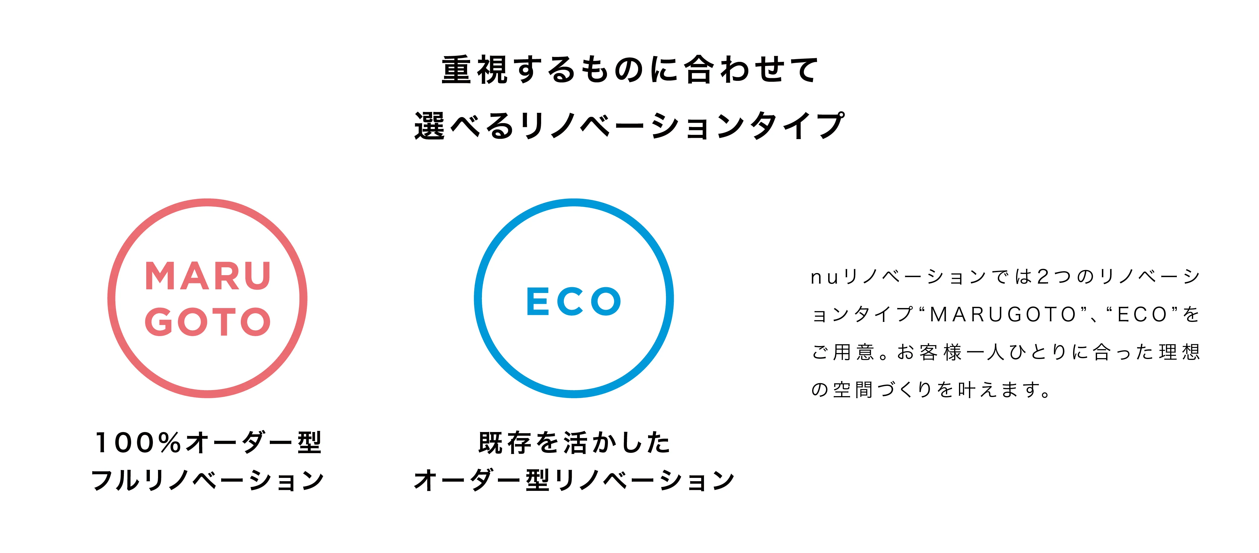 重視するものに合わせて選べるリノベーションタイプ
